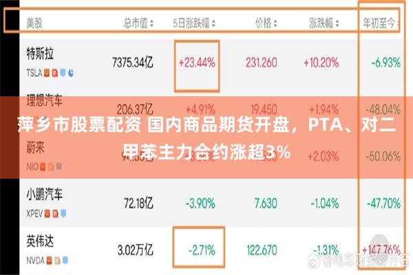 萍乡市股票配资 国内商品期货开盘，PTA、对二甲苯主力合约涨超3%