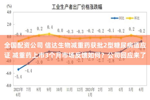 全国配资公司 信达生物减重药获批2型糖尿病适应证 减重药上市3个月市场反馈如何？公司回应来了